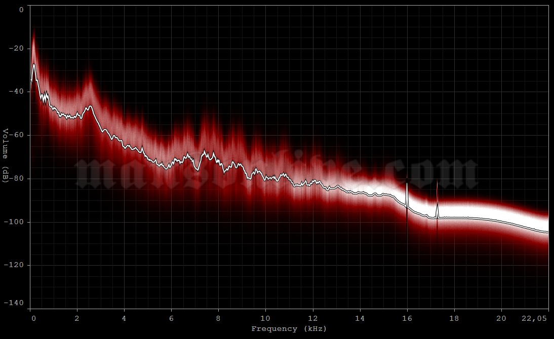 2000-12-01 Madison, WI - Dane County Coliseum Audio Spectrum Analysis