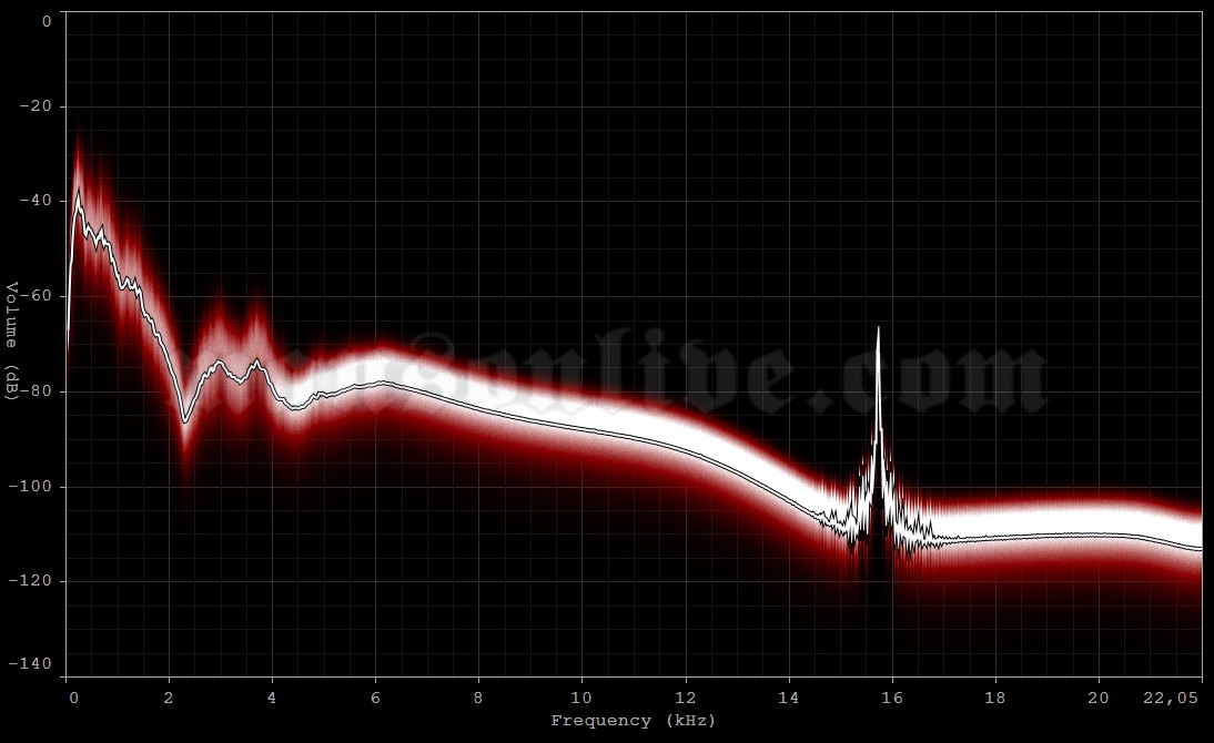 2000-12-09 Pittsburgh, PA - Mellon Arena Audio Spectrum Analysis