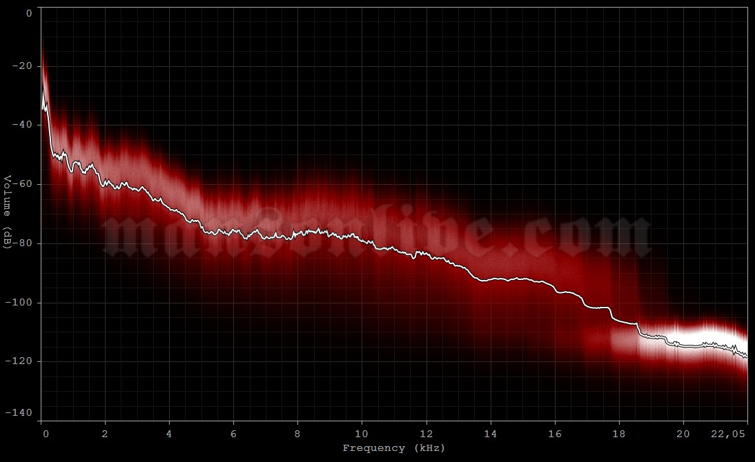 2001-01-24 London, UK - Docklands Arena Audio Spectrum Analysis