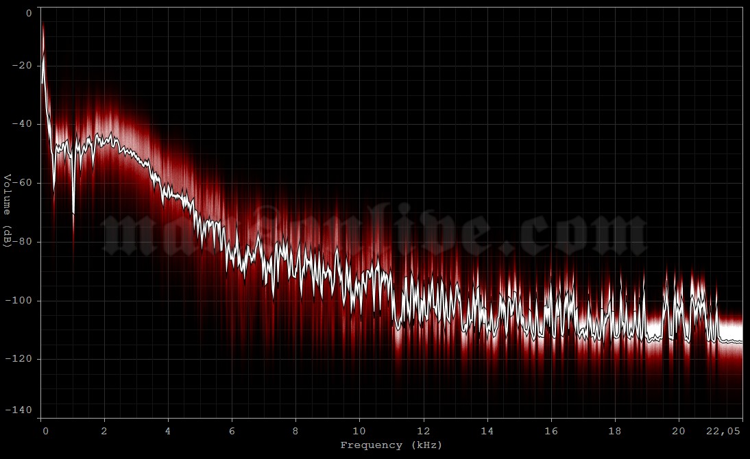 2001-08-05 Hartford, CT - Meadows Music Theatre Audio Spectrum Analysis