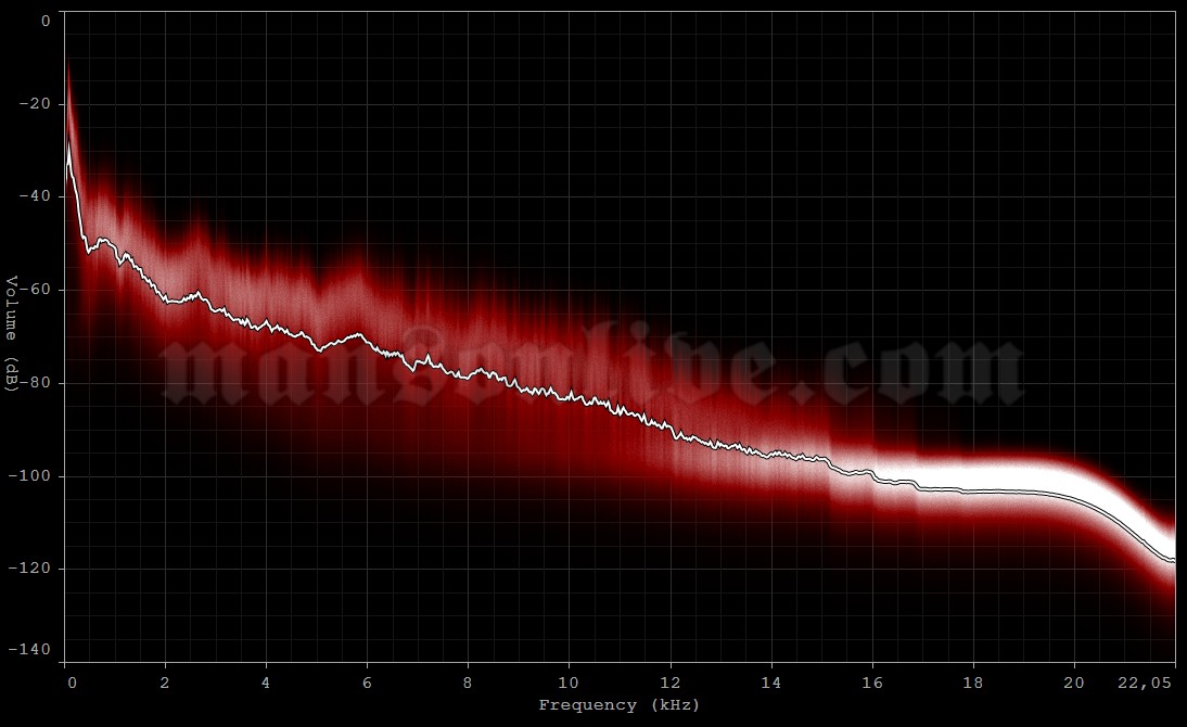 2003-10-23 Boston, MA - The Orpheum Theatre Audio Spectrum Analysis