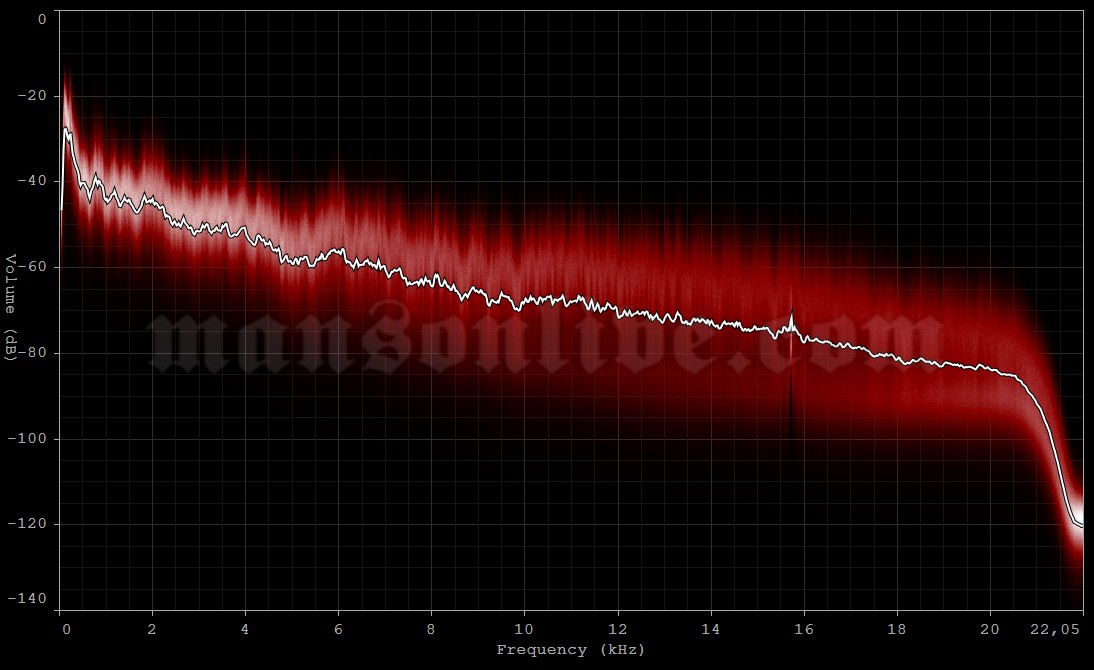 1996-10-22 Toronto, Canada - Wharehouse Audio Spectrum Analysis