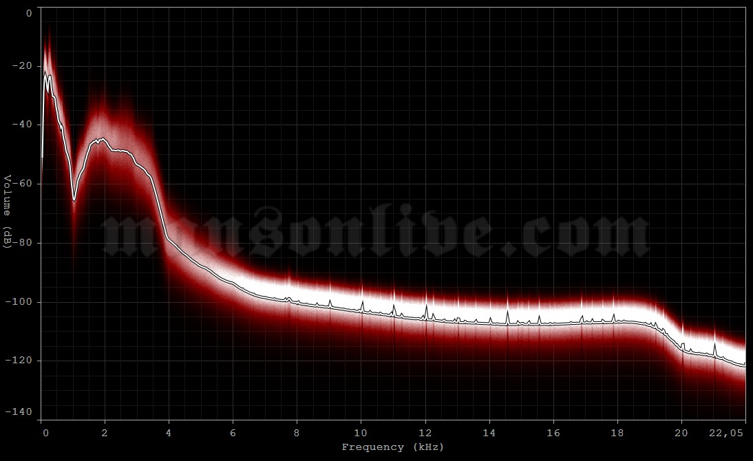 1994-11-08 Madison, WI - Dane County Coliseum Audio Spectrum Analysis