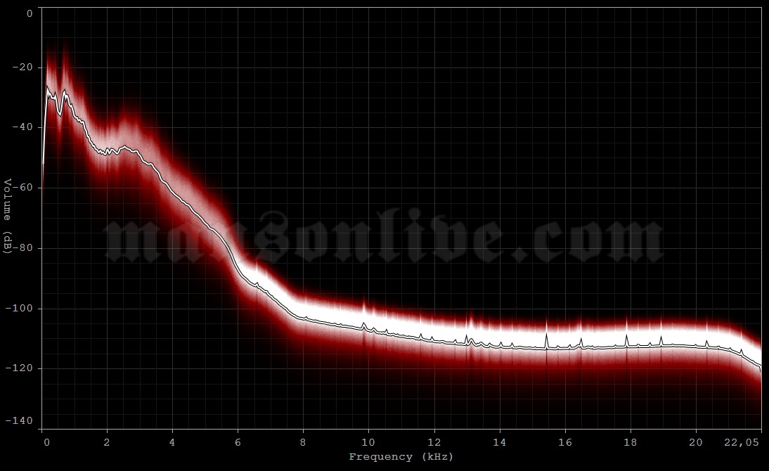 1995-02-07 Toronto, Canada - Opera House Audio Spectrum Analysis