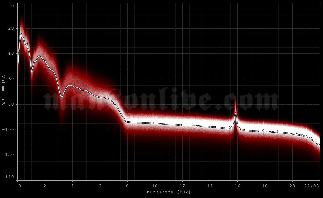 1995-04-26 Red Bank, NJ - Count Basie Theatre Audio Spectrum Analysis