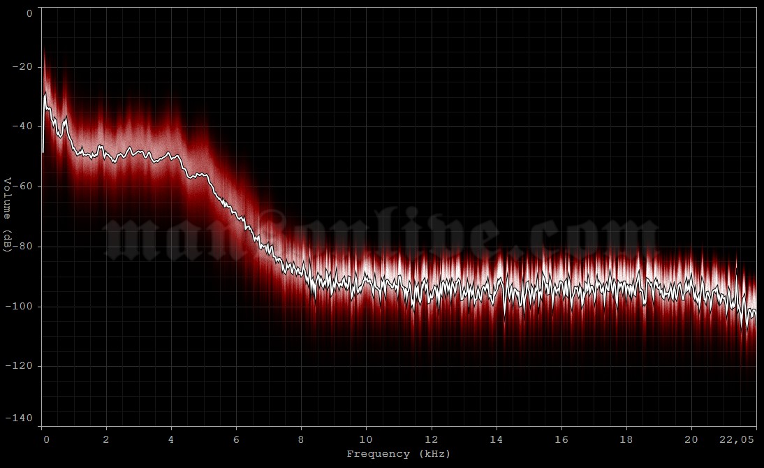 1995-04-28 New Brittain, CT - The Sting Audio Spectrum Analysis