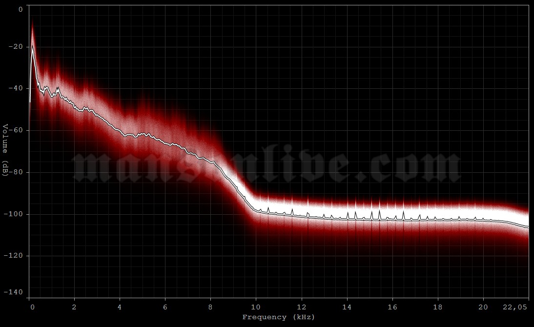 1995-05-05 Charlotte, NC - Ritz Capri Audio Spectrum Analysis