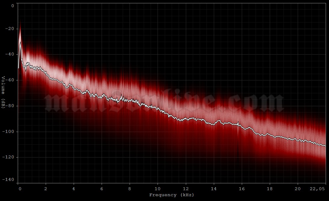 2000-11-16 Philadelphia, PA - The Electric Factory Audio Spectrum Analysis