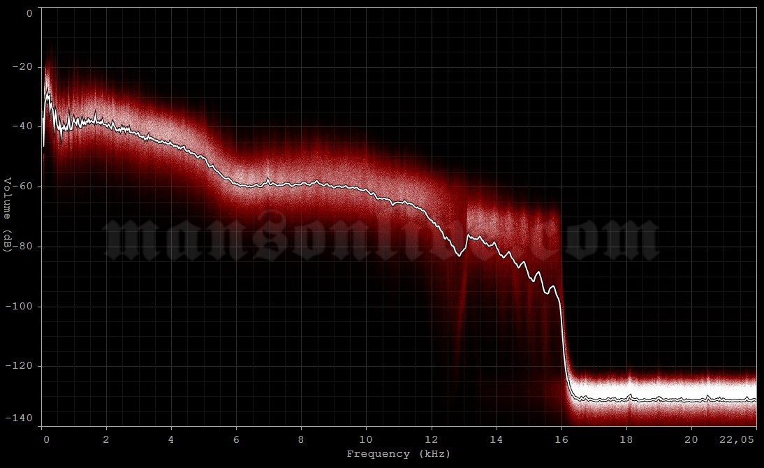 1997-08-09 Zambujeira, Portugal (Festival do Sudoeste) Audio Spectrum Analysis