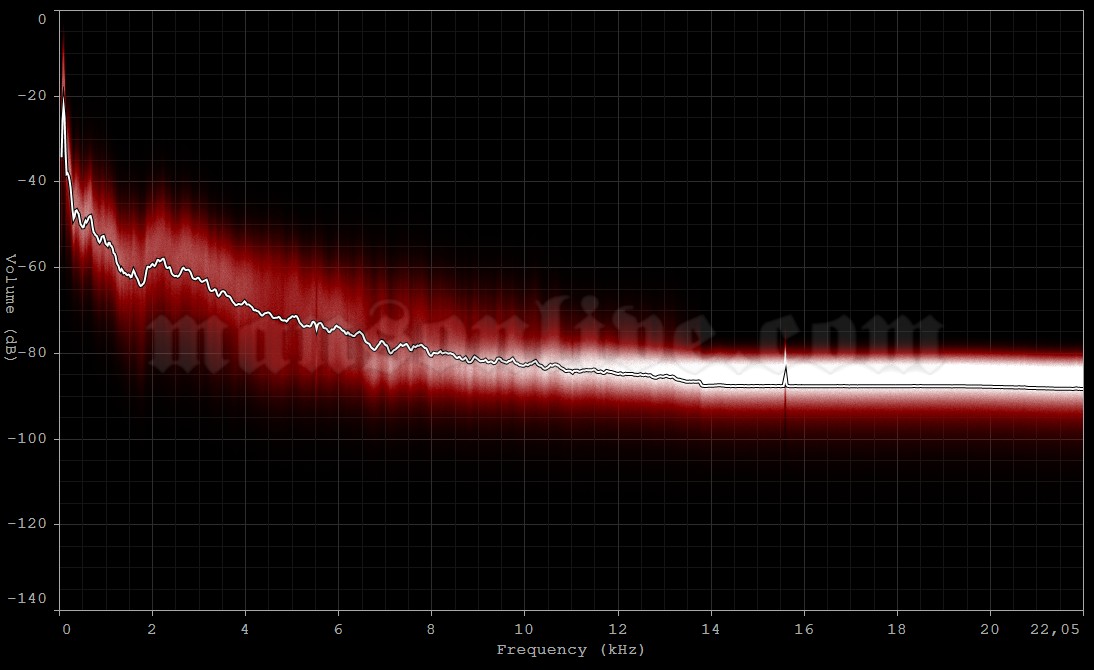 2005-05-29 Lisbon, Portugal - Parque Tejo (Super Bock Super Rock) Audio Spectrum Analysis