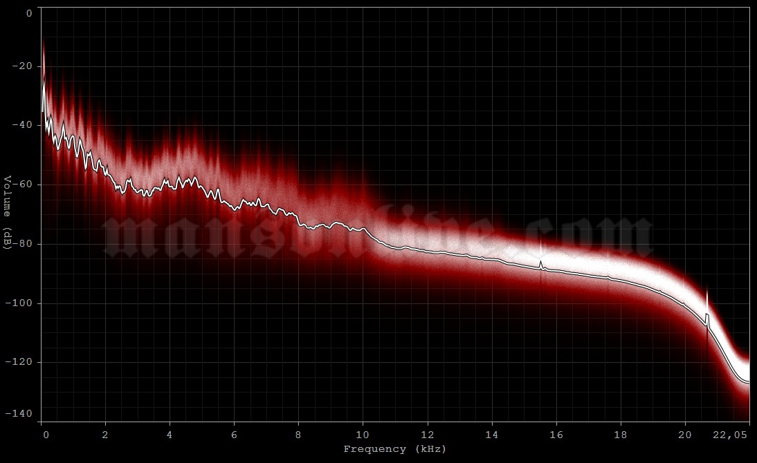 1994-12-01 Toronto, Canada - Maple Leaf Gardens Audio Spectrum Analysis