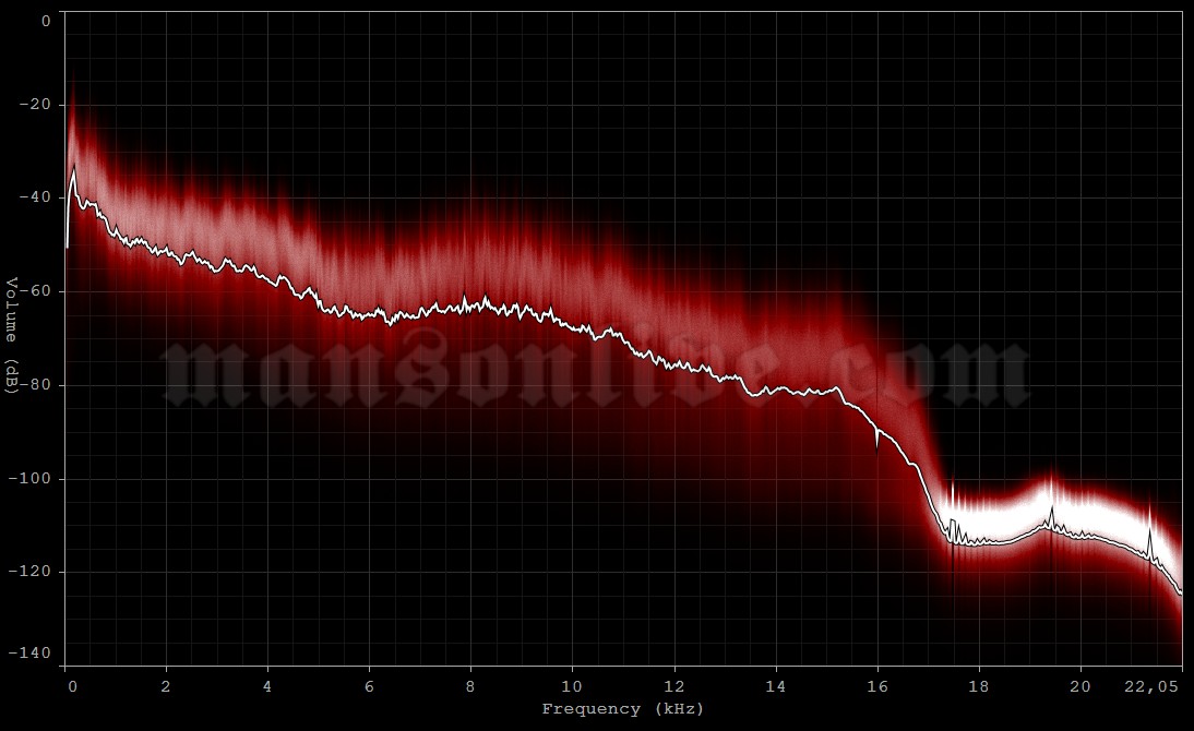 2001-01-25 Paris, France - Le Zénith Audio Spectrum Analysis