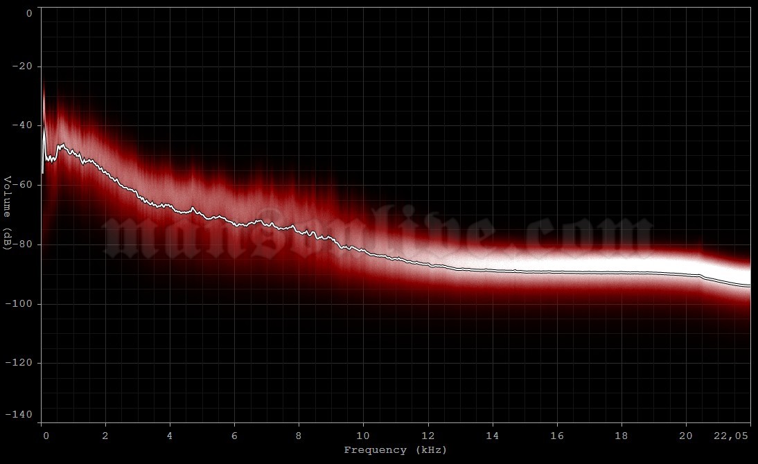 2004-11-01 San Francisco, CA - Warfield Theatre Audio Spectrum Analysis