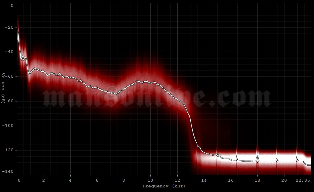 2005-06-10 Nickelsdorf, Austria - Pannonia Fields (Nova Rock Festival) Audio Spectrum Analysis