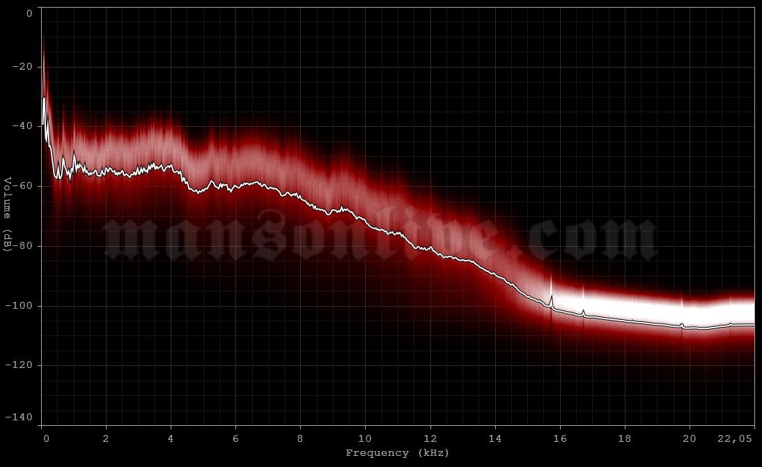 1999-01-09 Tokyo, Japan - NK Hall Audio Spectrum Analysis