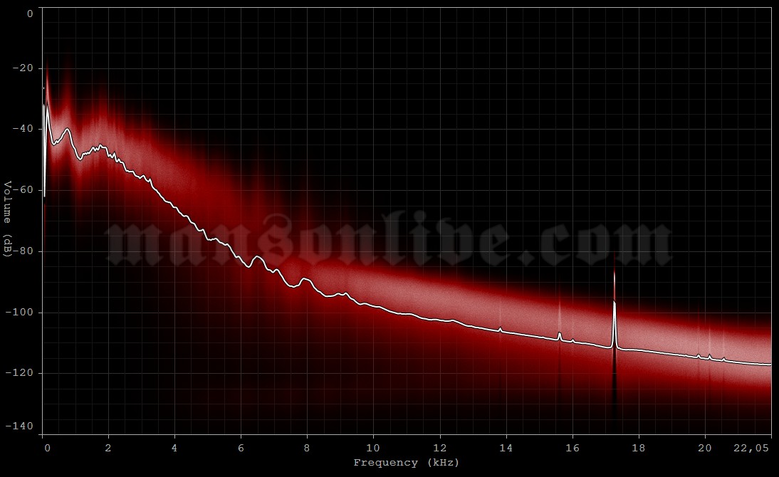 2005-05-27 Madrid, Spain - Parque de La Cantuena (Festimad Sur) Audio Spectrum Analysis
