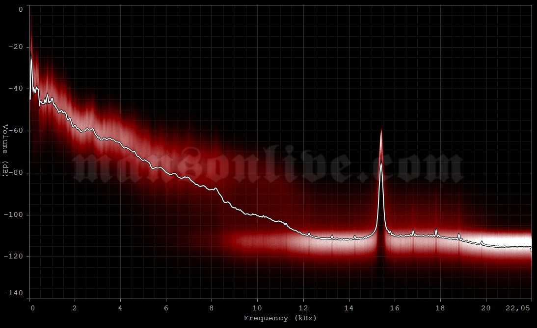 1997-05-06 Utica, NY - Utica Civic Memorial Auditorium Audio Spectrum Analysis
