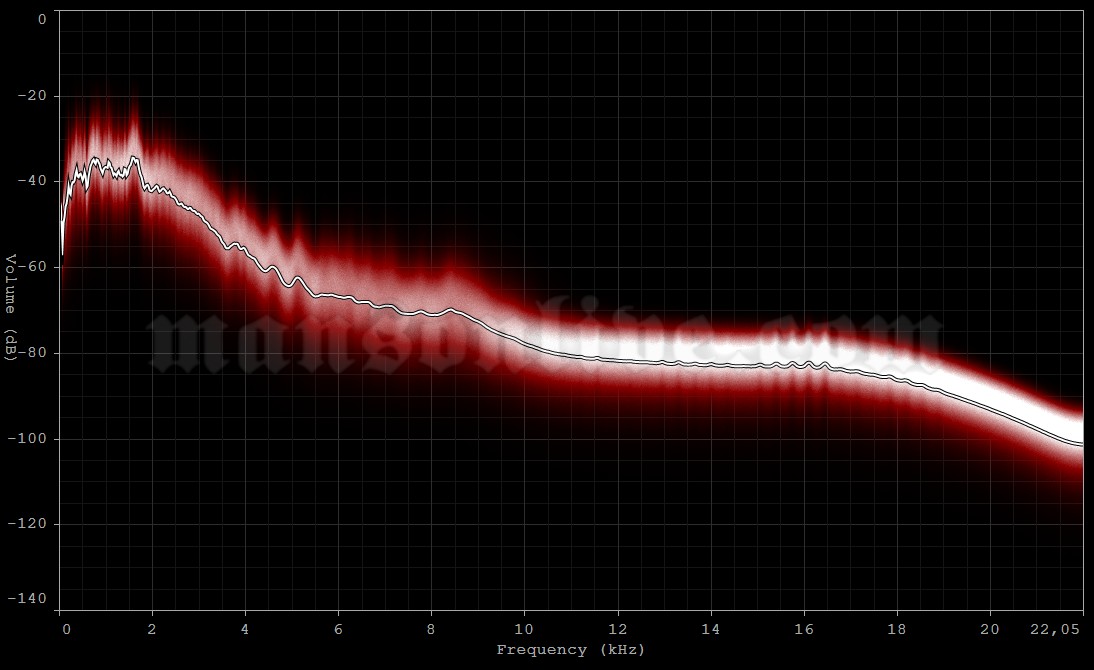 1998-11-11 Richmond, VA - Landmark Theatre Audio Spectrum Analysis