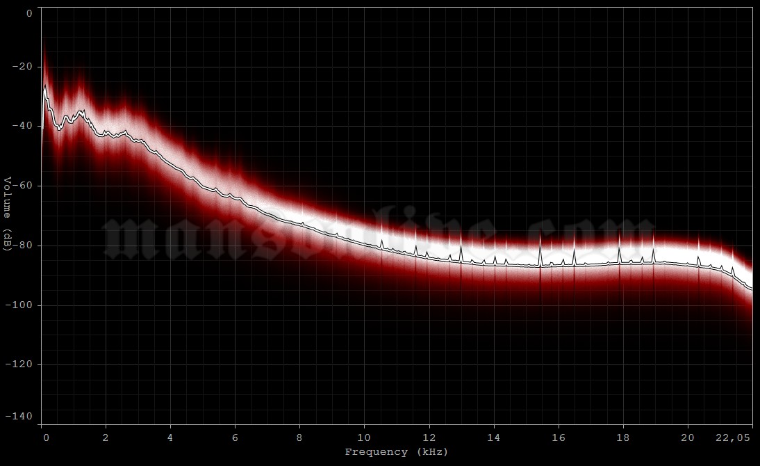 1999-03-06 Portland, OR - Rose Garden Audio Spectrum Analysis