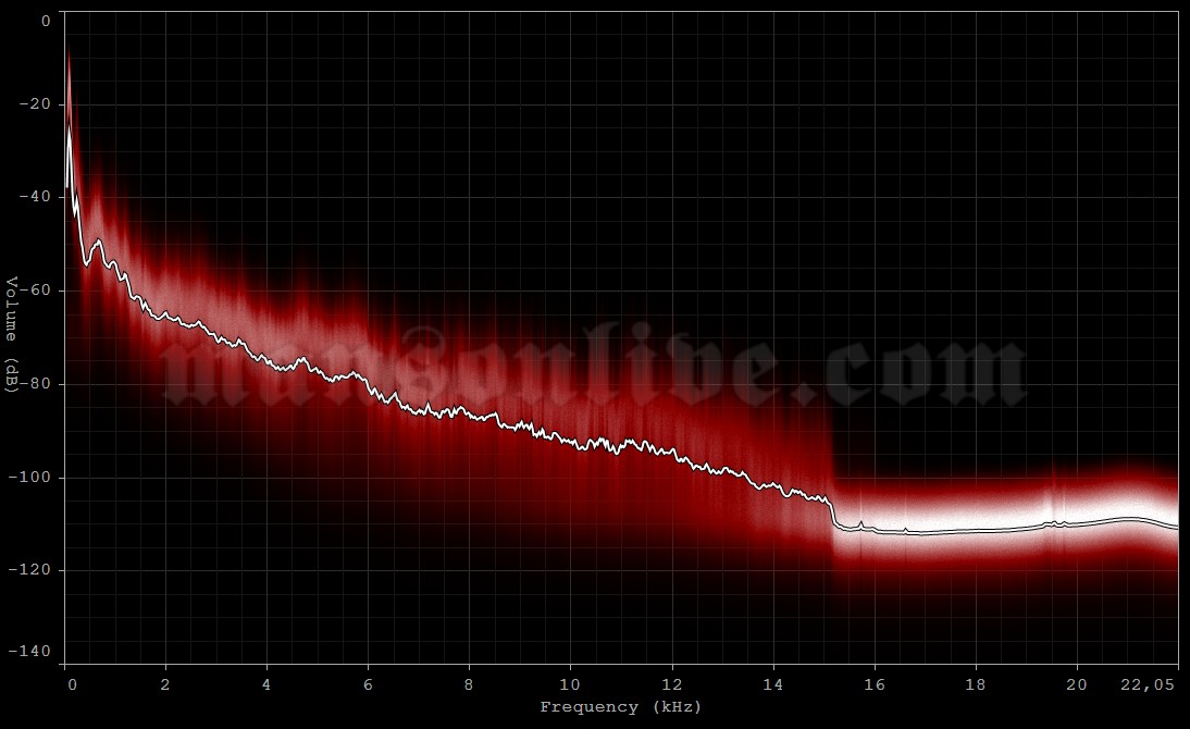 2004-11-26 Boston, MA - Avalon Ballroom Audio Spectrum Analysis