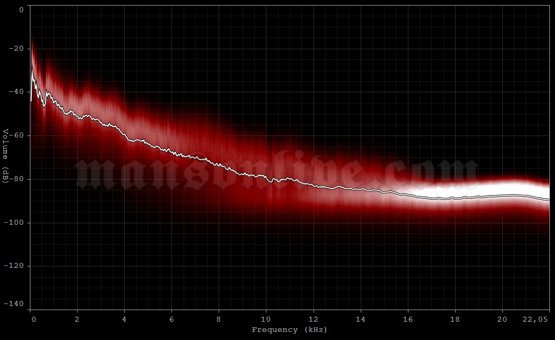 1996-01-02 Old Bridge, NJ - Birch Hill Nite Club Audio Spectrum Analysis