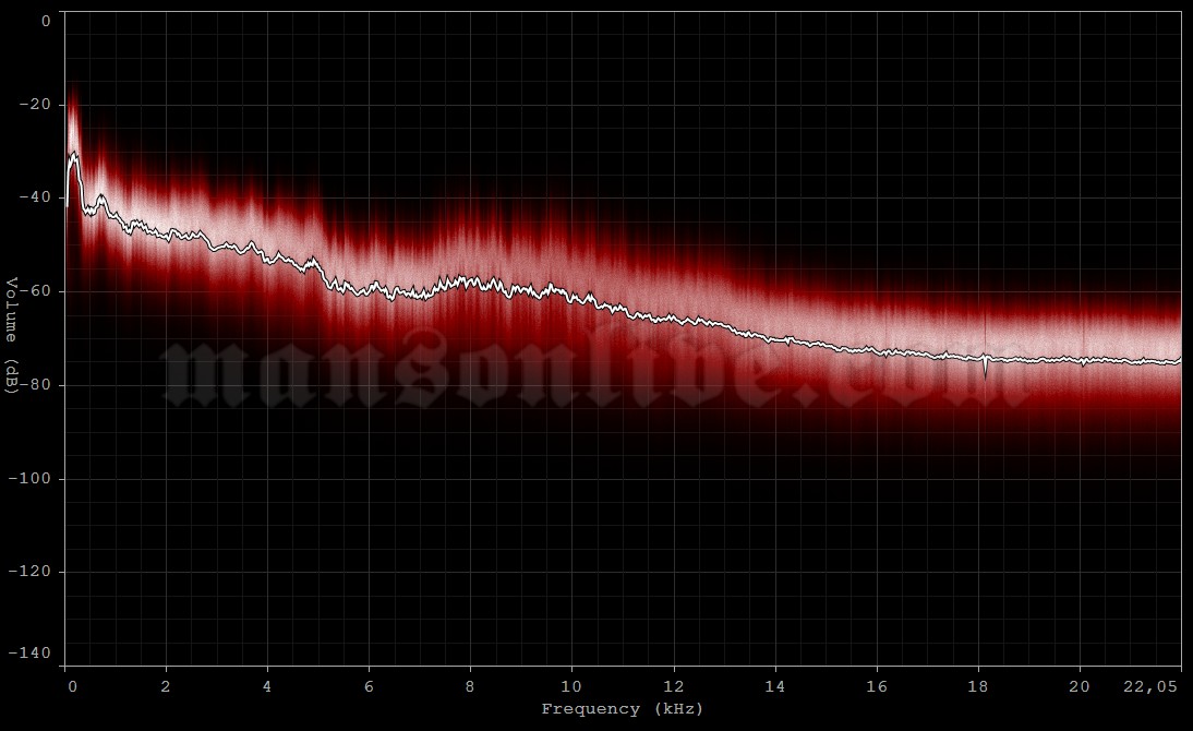 2000-11-24 New York City, NY - Hammerstein Ballroom Audio Spectrum Analysis