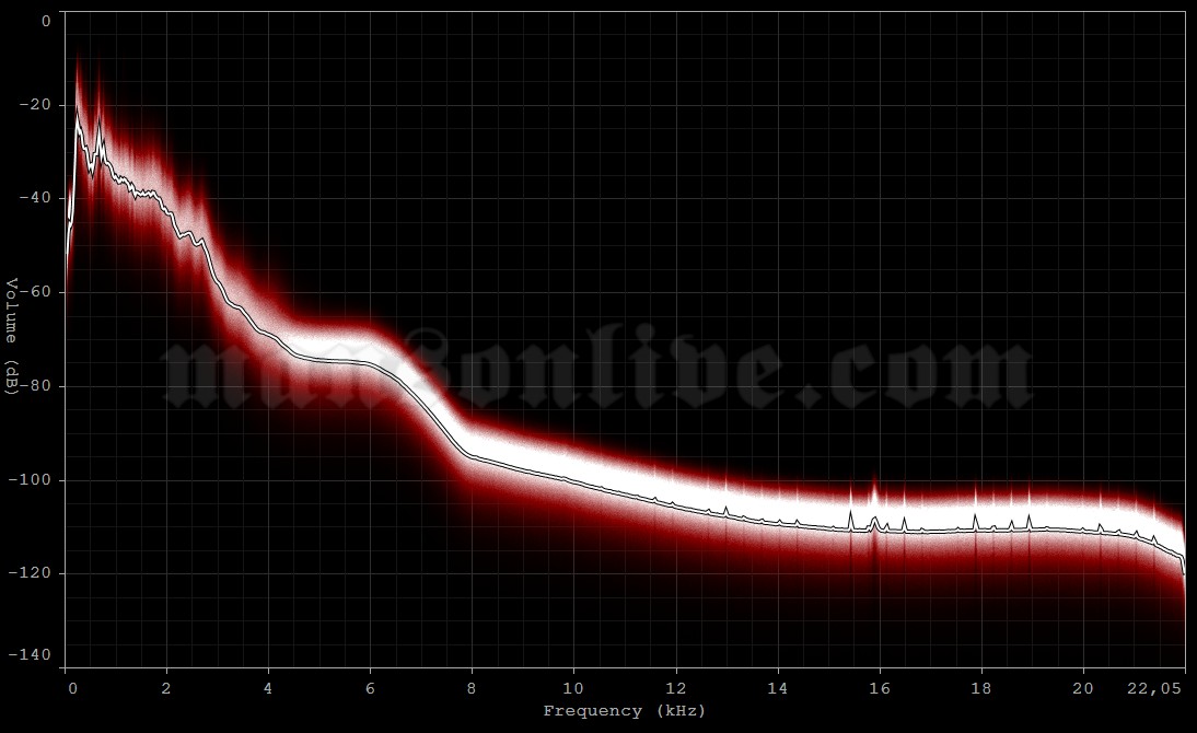 1994-12-09 New York City, NY - Madison Square Garden Audio Spectrum Analysis