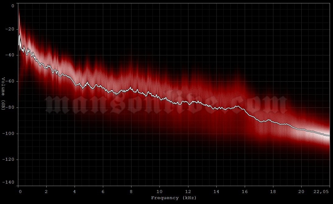 2007-06-04 Lyon, France - Halle Tony Garnier Audio Spectrum Analysis