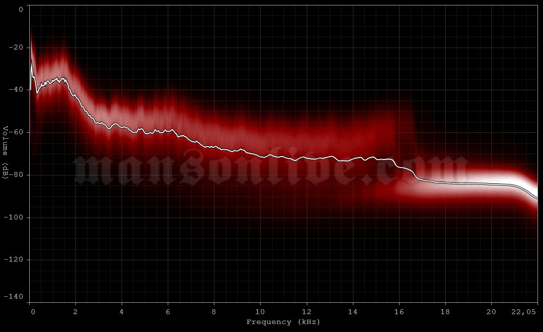 1999-04-09 Worcester, MA - Centrum Audio Spectrum Analysis