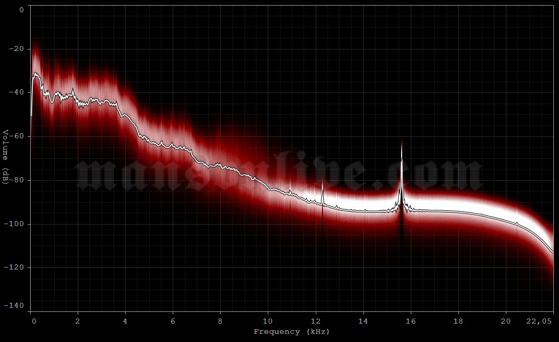 1998-12-17 London, UK - Brixton Academy Audio Spectrum Analysis