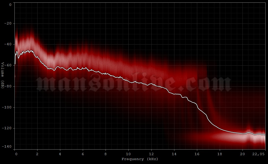 1999-04-09 Worcester, MA - Centrum Audio Spectrum Analysis