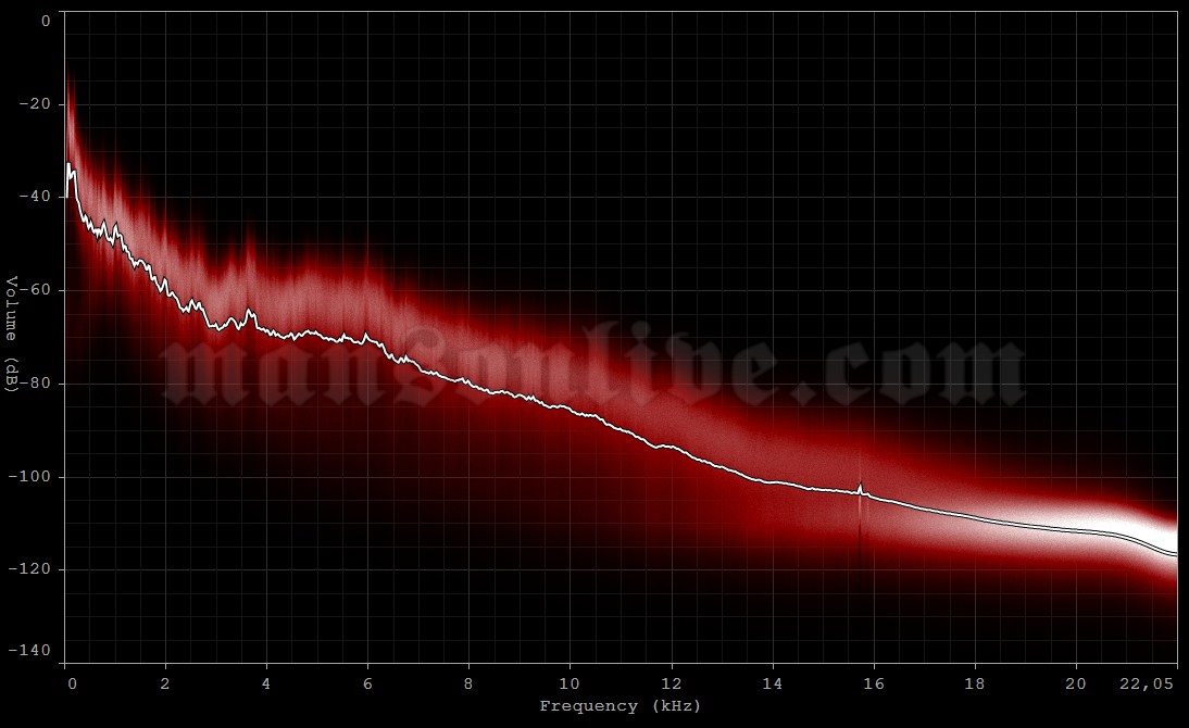 1999-03-03 Seattle, WA - Key Arena Audio Spectrum Analysis