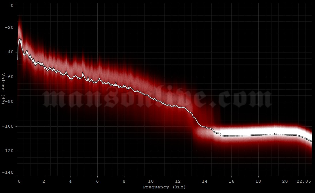 2001-01-05 Portland, OR - Schnitzer Concert Hall Audio Spectrum Analysis