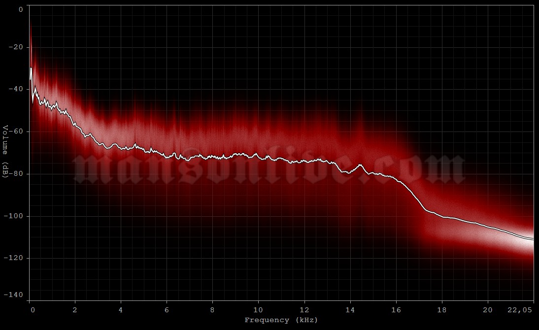 2007-06-16 Nickelsdorf, Austria - Pannonia Fields II (Nova Rock Festival) Audio Spectrum Analysis