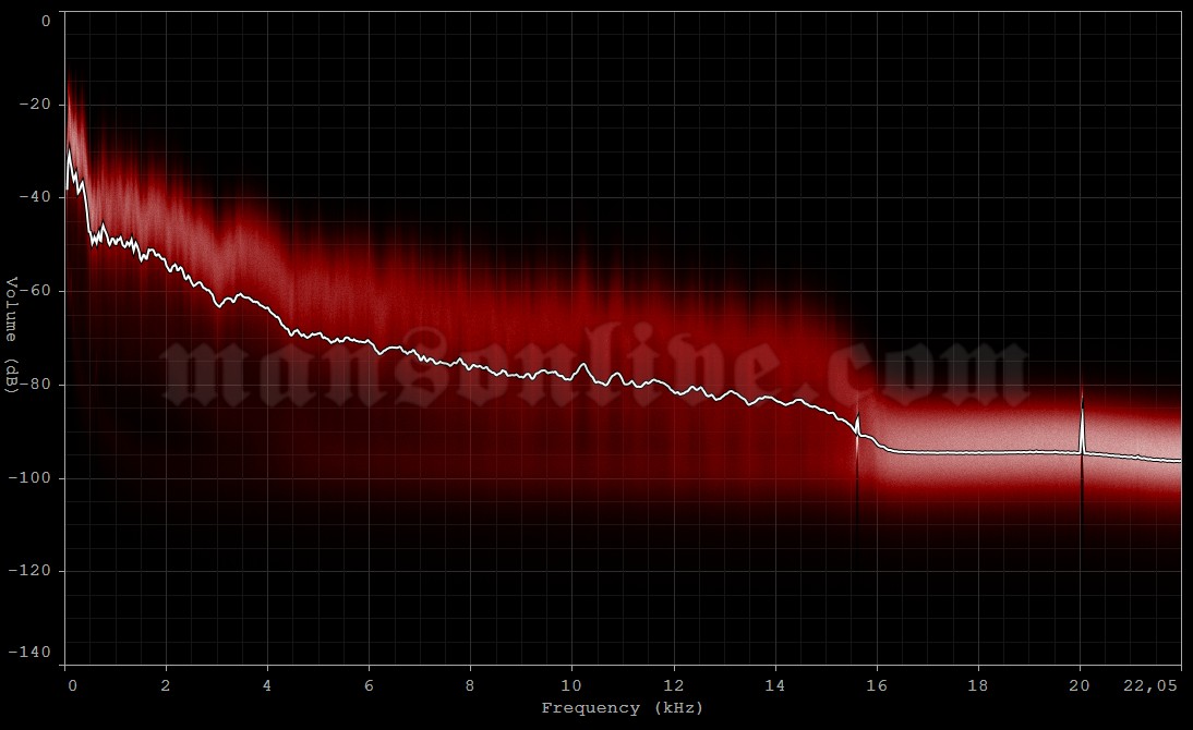 1994-09-17 Kansas City, KS - Memorial Hall Audio Spectrum Analysis