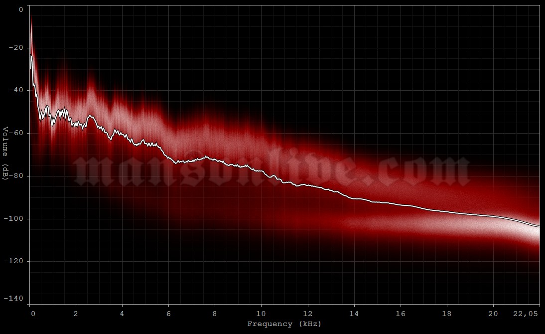 2007-08-04 Worcester, MA - DCU Center Audio Spectrum Analysis