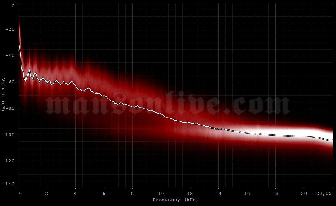 2007-08-10 Toronto, Canada - Molson Amphitheatre Audio Spectrum Analysis
