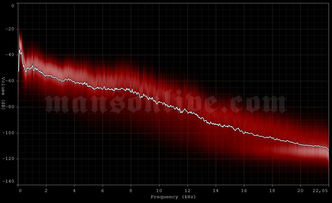1996-11-28 Copenhagen, Denmark - Vega Audio Spectrum Analysis