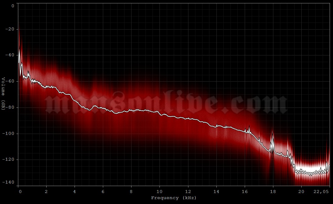 2007-06-22 Neuhausen ob Eck, Germany (Southside Festival) Audio Spectrum Analysis