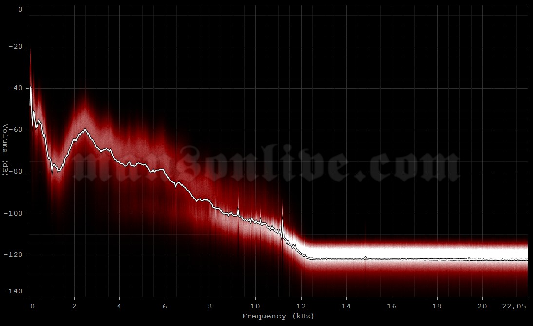 1999-01-17 Southport, Australia - Gold Coast Parklands (Big Day Out Festival) Audio Spectrum Analysis