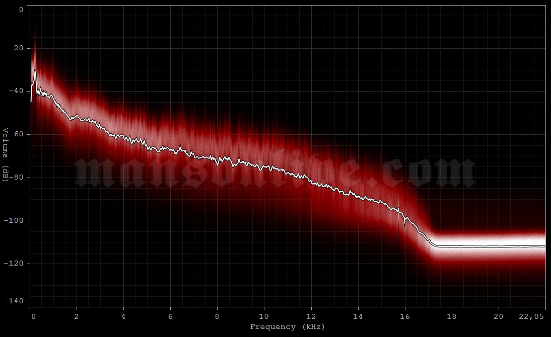 1996-12-12 London, UK - The Forum Audio Spectrum Analysis