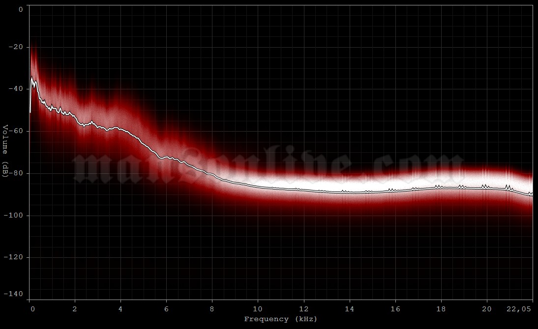 1997-08-24 Reading, UK - Richfield Avenue (Reading Festival) Audio Spectrum Analysis