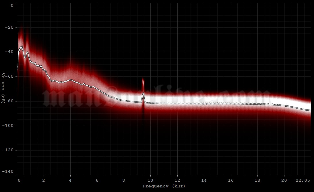 1999-06-20 Imola, Italy (Heineken Jammin' Festival) Audio Spectrum Analysis