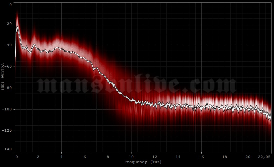 1997-02-19 Springfield, MA - Springfield Civic Center Audio Spectrum Analysis