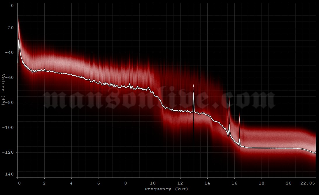 1997-08-16 Cologne, Germany - Butzweiler Hof (Bizarre Festival) Audio Spectrum Analysis