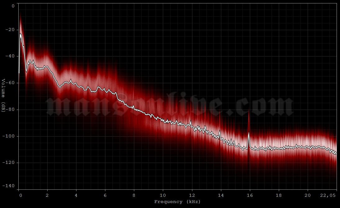 1998-10-30 Chicago, IL - Aragon Ballroom Audio Spectrum Analysis