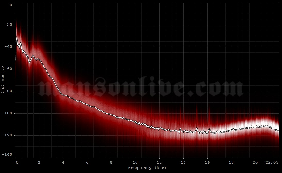 1999-03-30 Ft. Lauderdale, FL - National Car Centre Arena Audio Spectrum Analysis