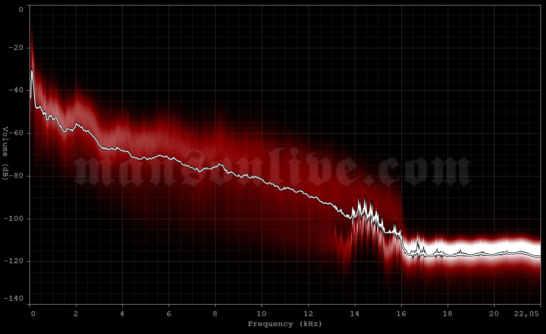 2003-07-08 Mountain View, CA - Shoreline Amphitheatre Audio Spectrum Analysis
