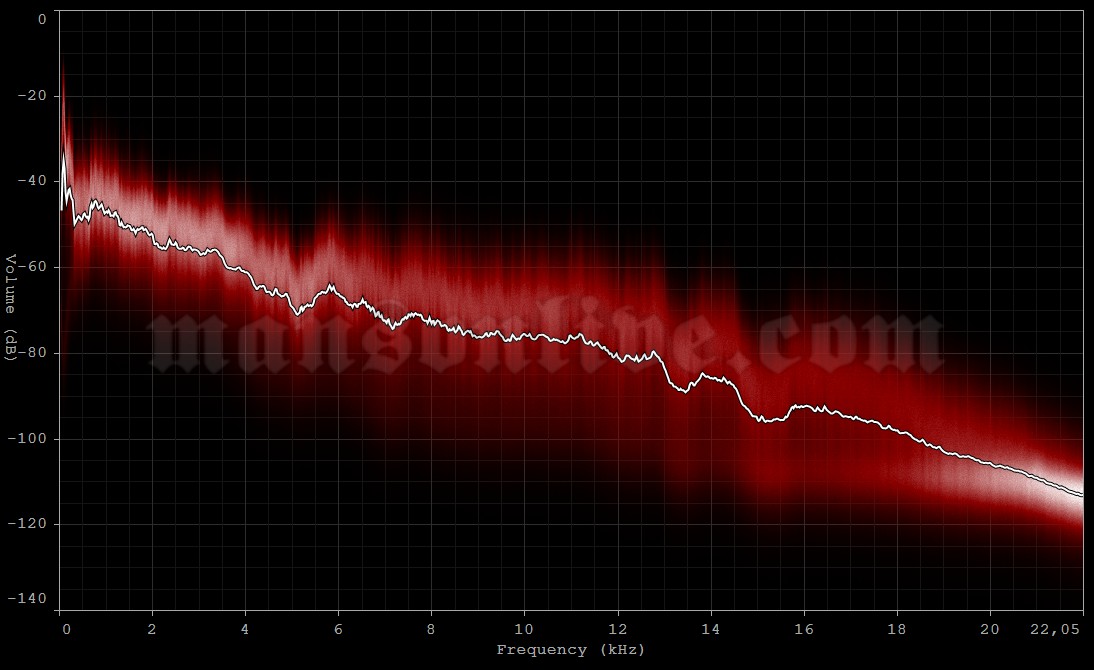 2007-11-17 Montpellier, France - Le Zénith Sud Audio Spectrum Analysis