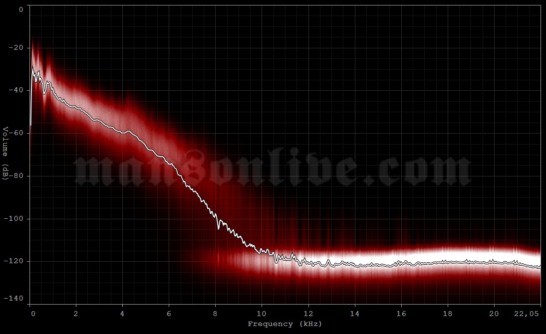 1997-06-04 Milano, Italy - Rolling Stone Arena Audio Spectrum Analysis